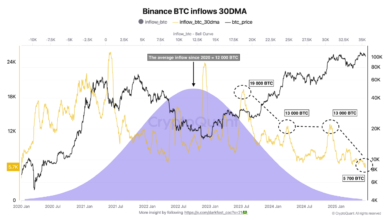 تحليل تفصيلي لبيانات تدفقات البيتكوين إلى منصة Binance 58 5MHZ94up e00a2144abef2393b83ea8433d08806e1027d5f31f7c1521ba641ff83251ef0d